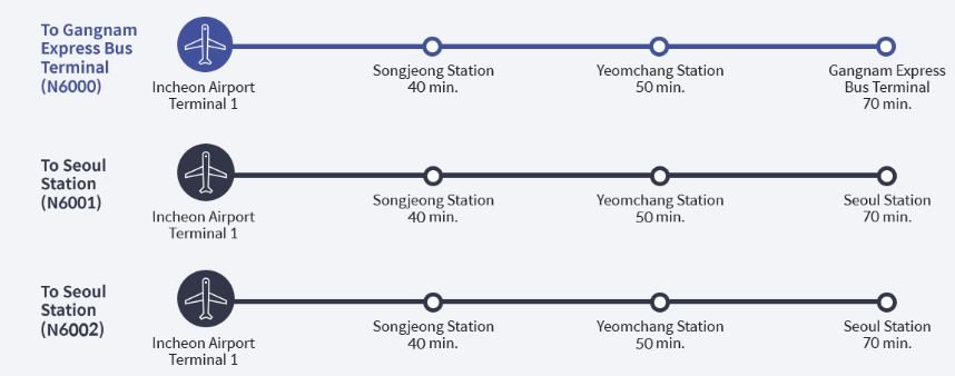 como ir del aeropuerto de Seul al centro