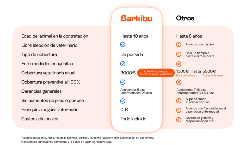 barkibu-seguro-comparacion Tabla comparativa de Barkibu vs otros seguros para mascotas